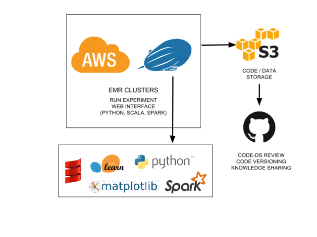 스택(stack) & 큐(queue) · data science Images High... Doing Data Science the Cloud and Distributed Way
