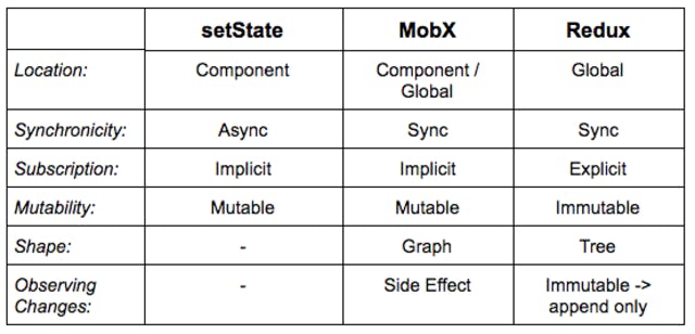 State Management in React
