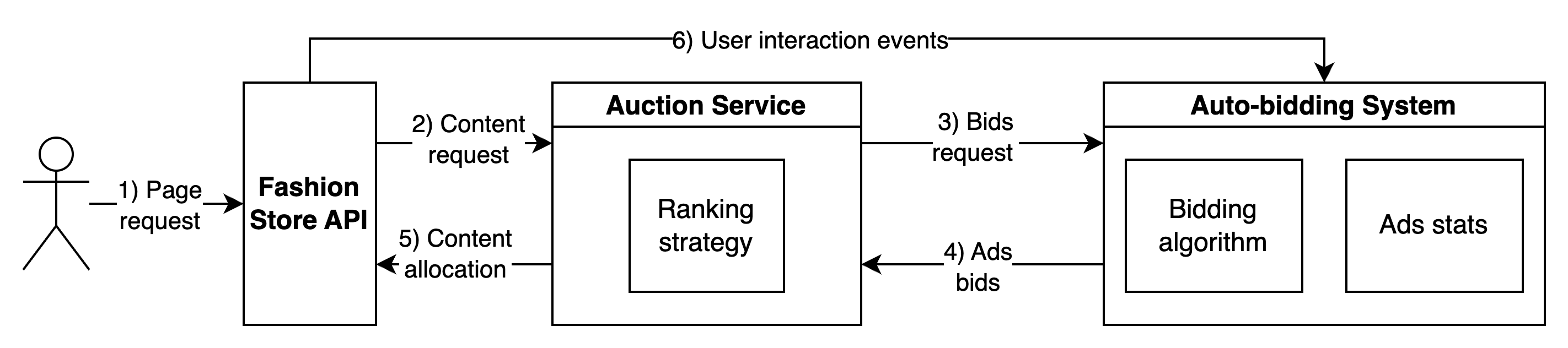 Ensuring Even Ad Spend on the Zalando Homepage: How Our New Bidding Algorithm Maximizes Value for Advertisers and Shoppers