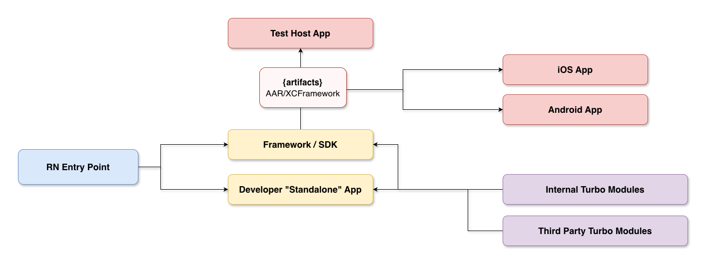 Zalando Engineering Blog - Accelerating Mobile App development at Zalando with Rendering Engine and React Native (7 minute read)