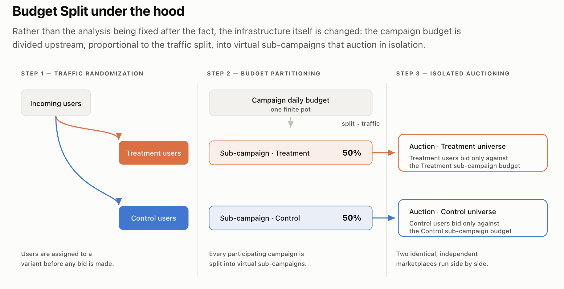 Zalando Engineering Blog - Scaling Reliable Experimentation in a Two-Sided AdTech Marketplace: ZMS Budget Split